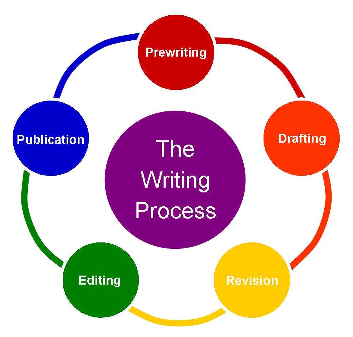 Other Words For A Writing Process